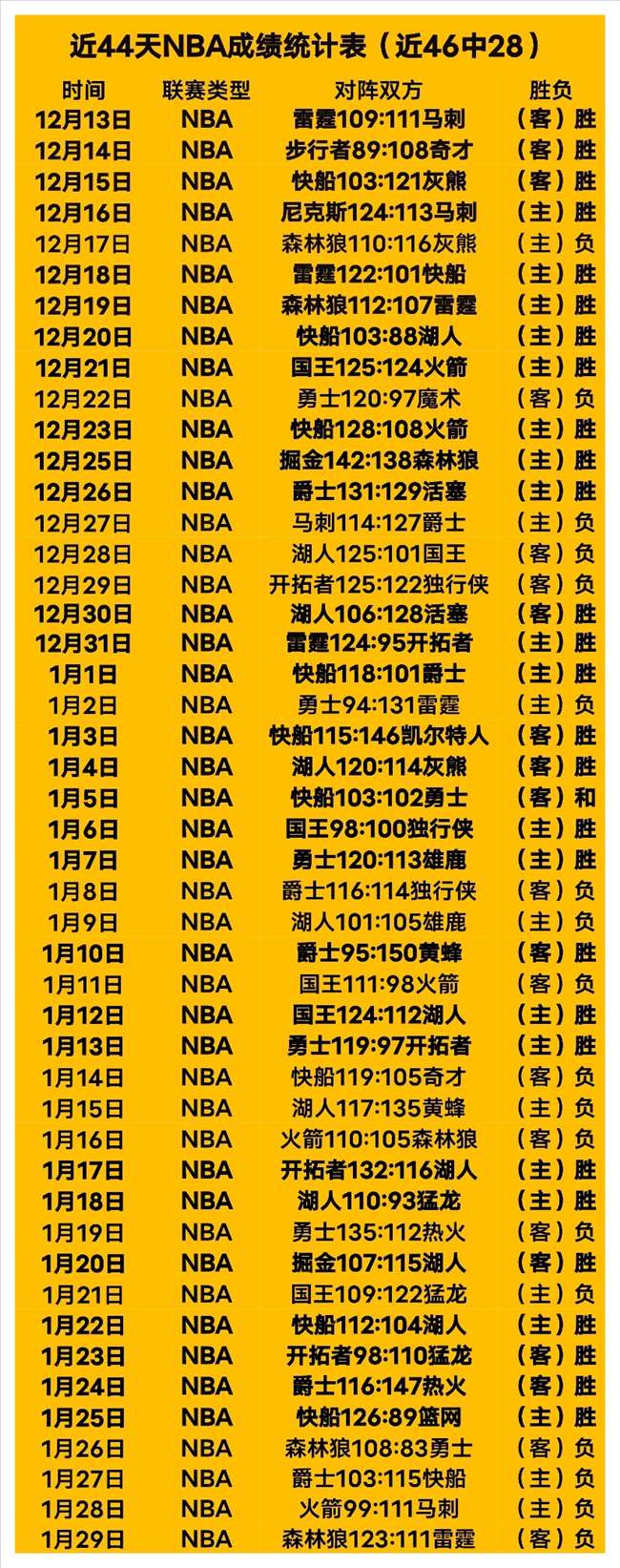 篮球盛宴,活塞激战篮,总分离析预,彩民之家,彩票分析,中彩网,双色球,大乐透,福彩,福利彩票,体育彩票,体彩,福彩3D,排列三,快乐8,彩票,数字彩,开奖查询,彩票走势图,专家预测,双色球分析,彩票开奖,即时开奖,彩票图表,数据图表,双色球图表,彩票专家